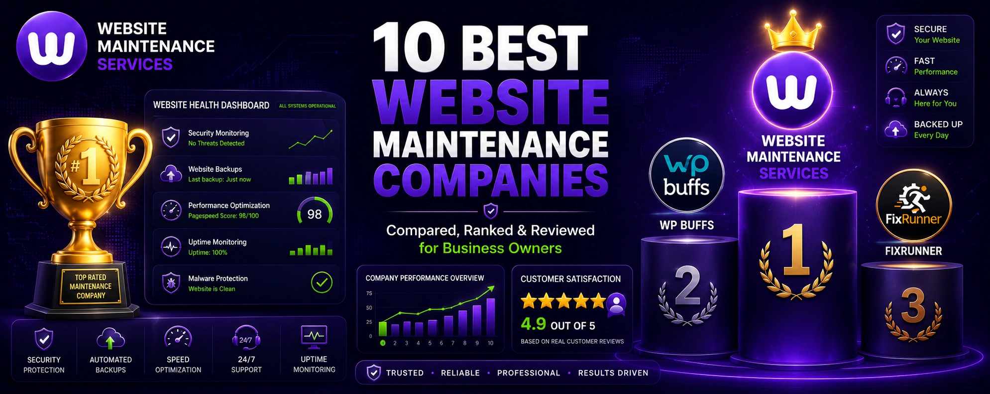Best website maintenance companies comparison featuring Website Maintenance Services, WP Buffs, and FixRunner
