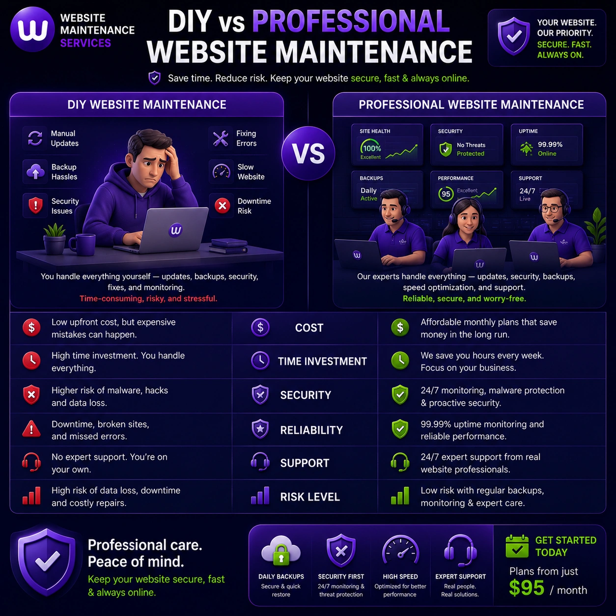 DIY versus professional website maintenance comparison showing differences in cost, security, reliability, support, and risk.