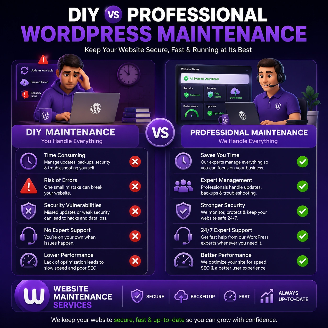 DIY versus professional WordPress maintenance comparison for updates, security, backups, monitoring, and support