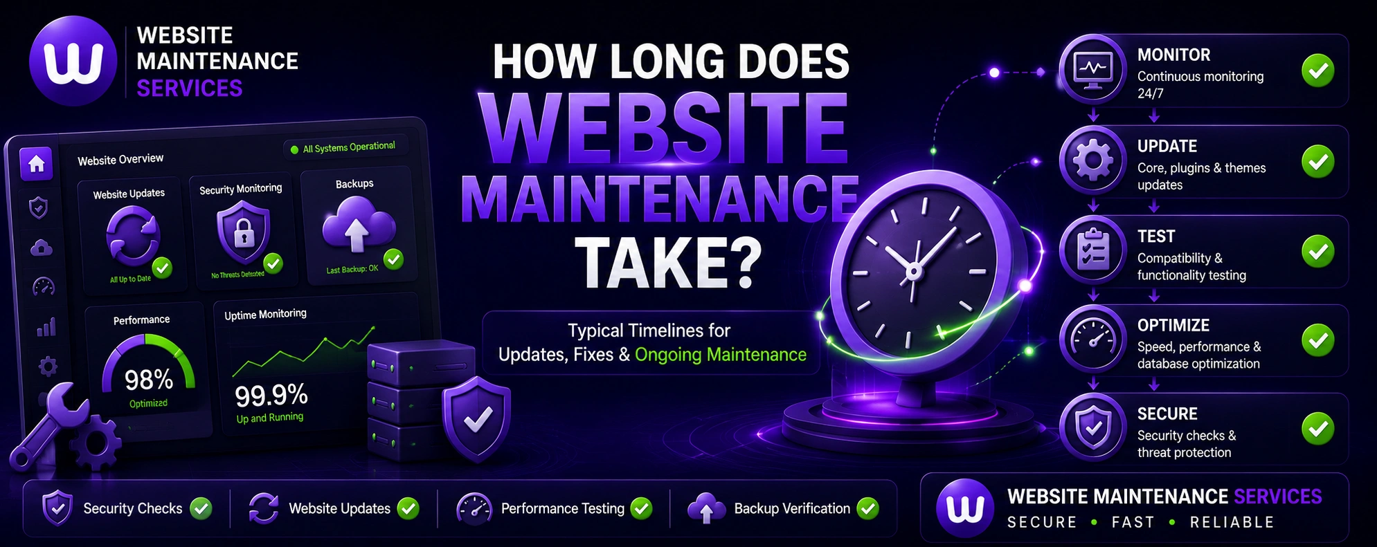 Website maintenance process showing monitoring, updates, testing, optimization, backups, and security checks.