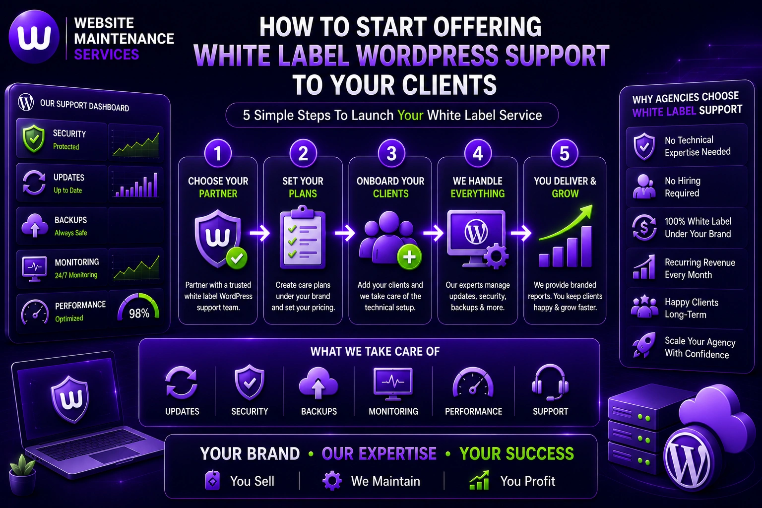 Step-by-step guide showing how agencies can launch white label WordPress maintenance services, onboard clients, deliver support, and grow recurring revenue.