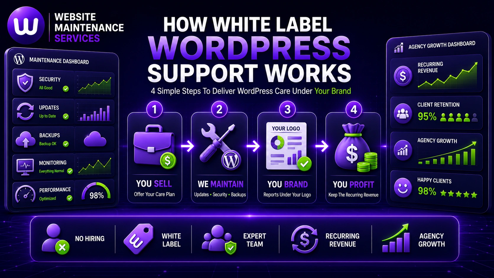 White label WordPress support workflow showing four steps: sell WordPress care plans, maintenance management, branded reporting, and recurring revenue generation for agencies.
