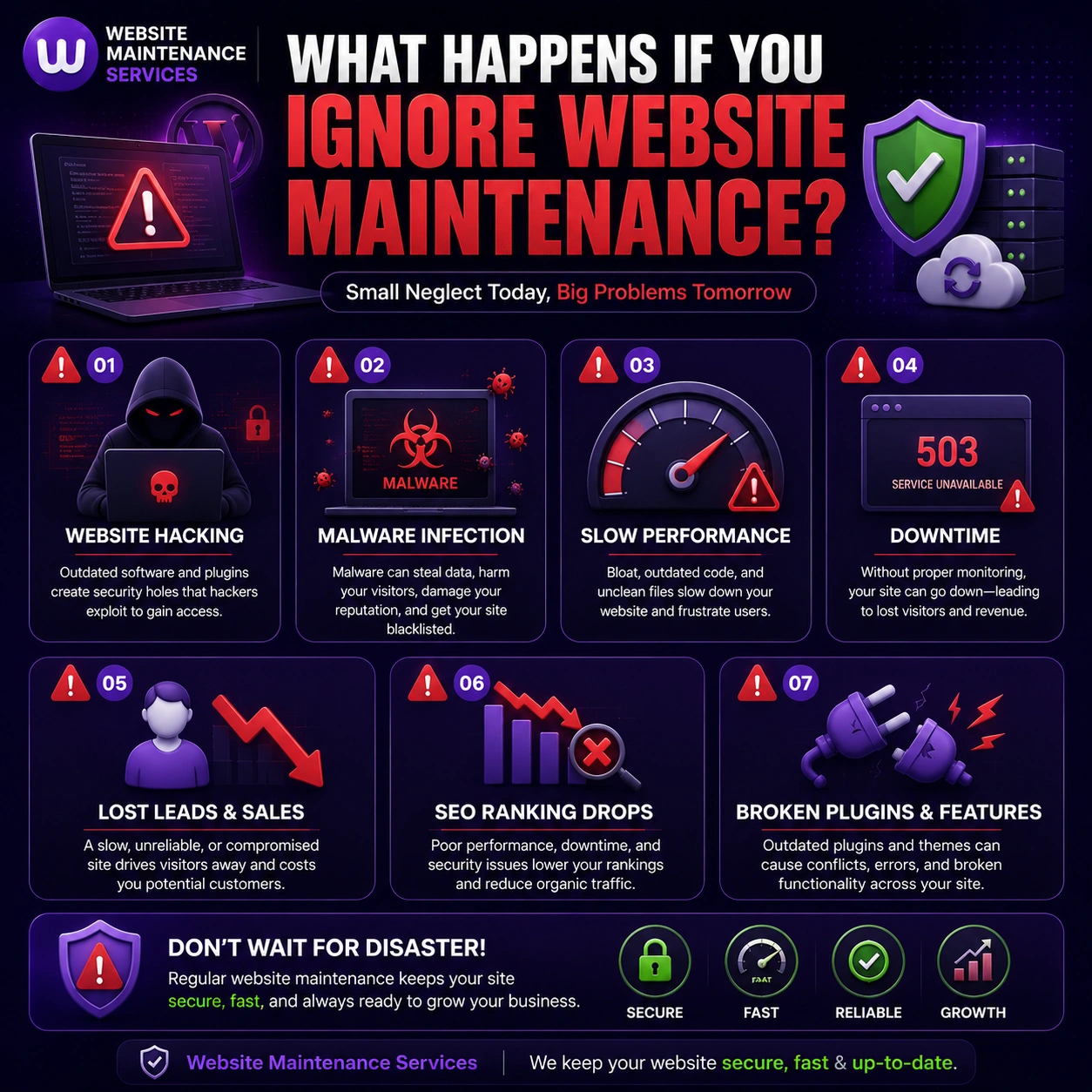 Risks of ignoring WordPress maintenance including hacking, malware, downtime, slow performance, and SEO ranking loss