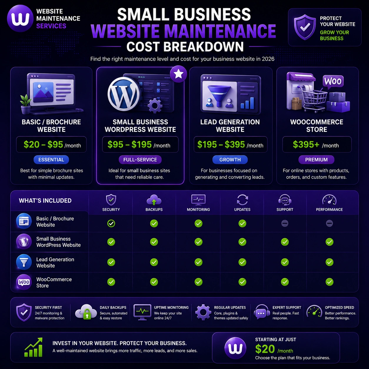 Small business website maintenance cost breakdown showing pricing ranges for brochure websites, WordPress websites, lead generation websites, and WooCommerce stores.