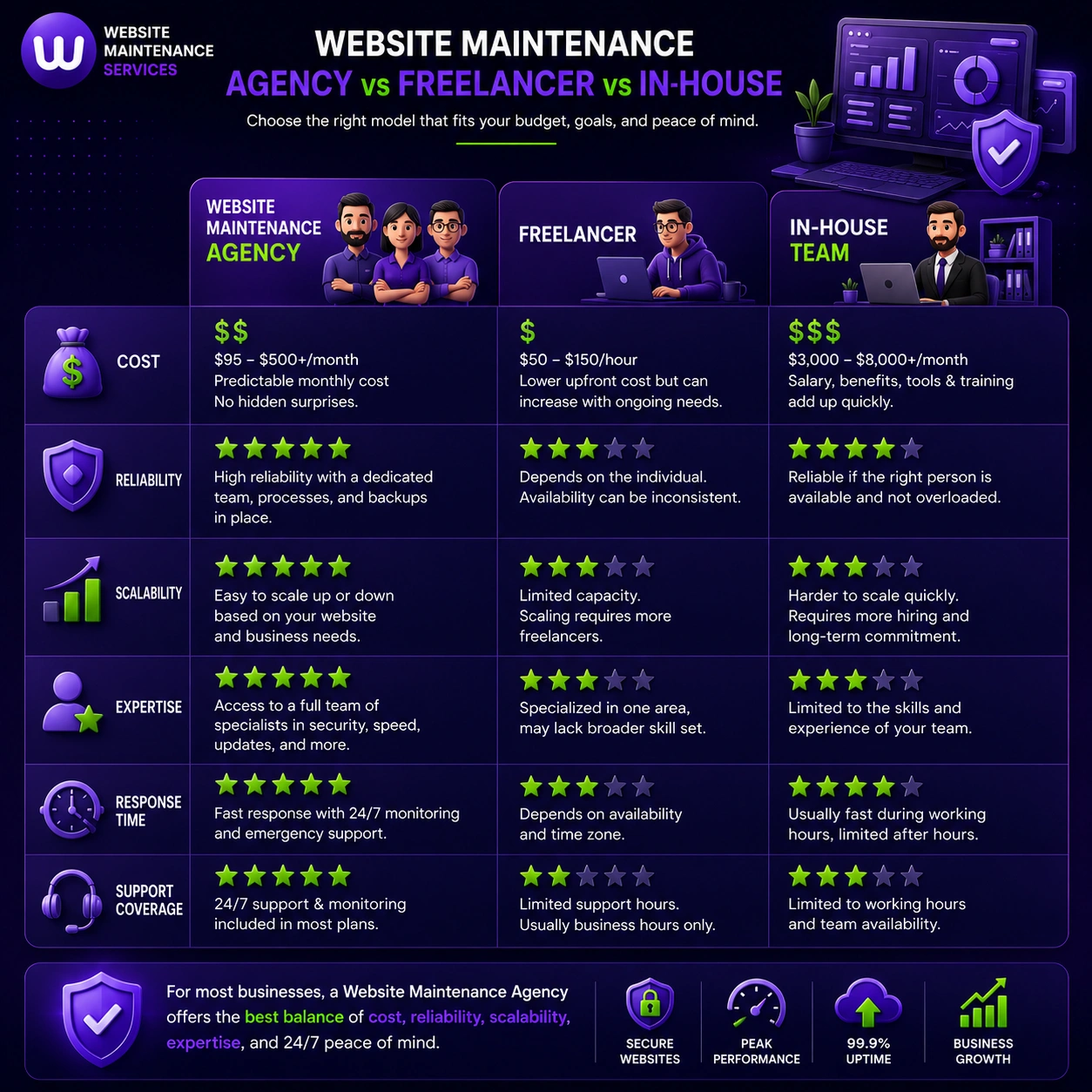 Comparison of website maintenance agency, freelancer, and in-house team costs, support, expertise, and scalability