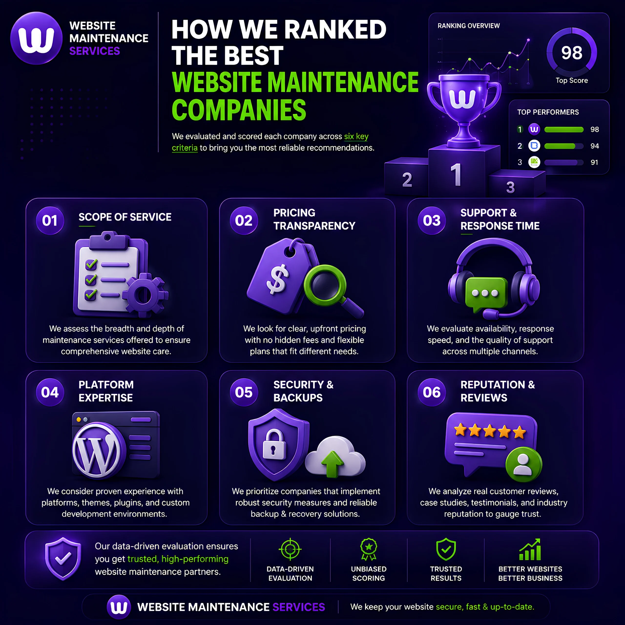 Website maintenance company ranking criteria including service scope, pricing transparency, support, security, platform expertise, and reviews