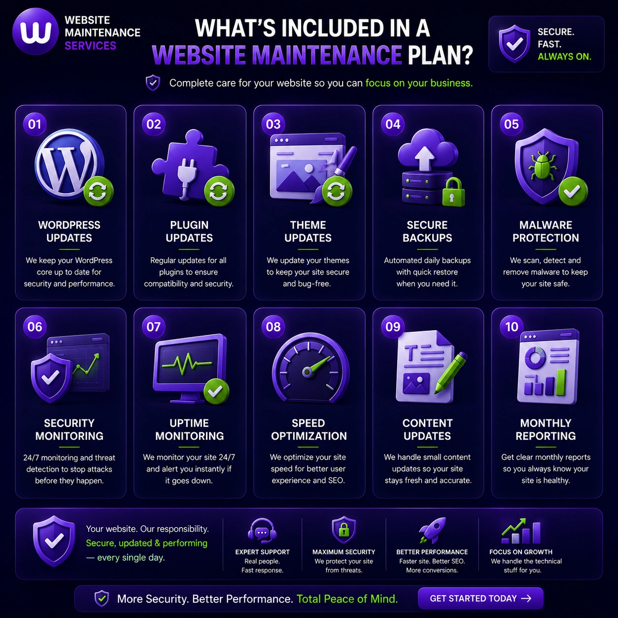 Website maintenance services including updates, backups, security monitoring, malware protection, uptime monitoring, speed optimization, content updates, and reporting.