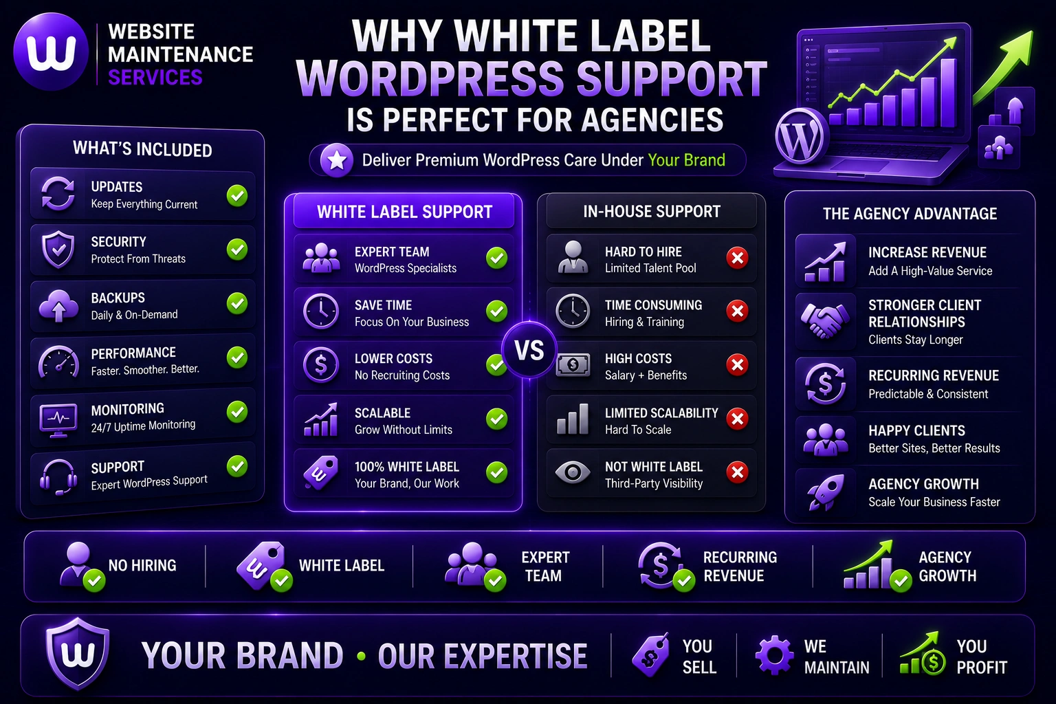 White label WordPress support benefits for agencies showing recurring revenue, agency growth, client retention, scalability, and comparison with in-house WordPress maintenance teams.