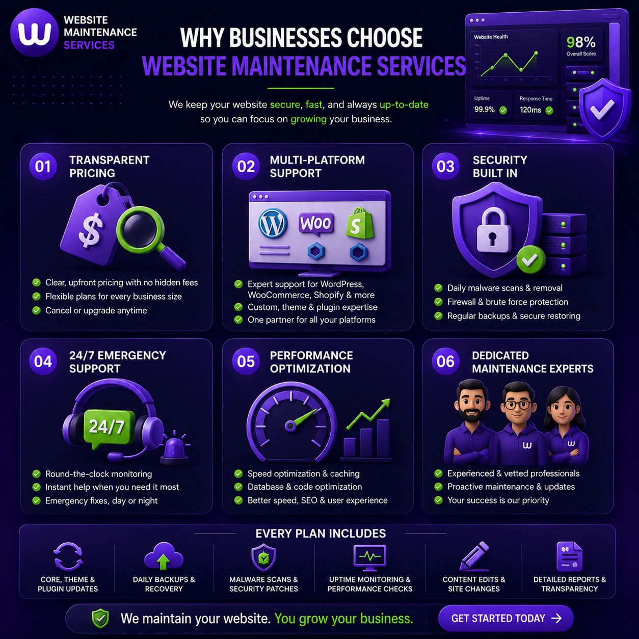 Reasons businesses choose Website Maintenance Services including security, support, performance optimization, and multi-platform expertise