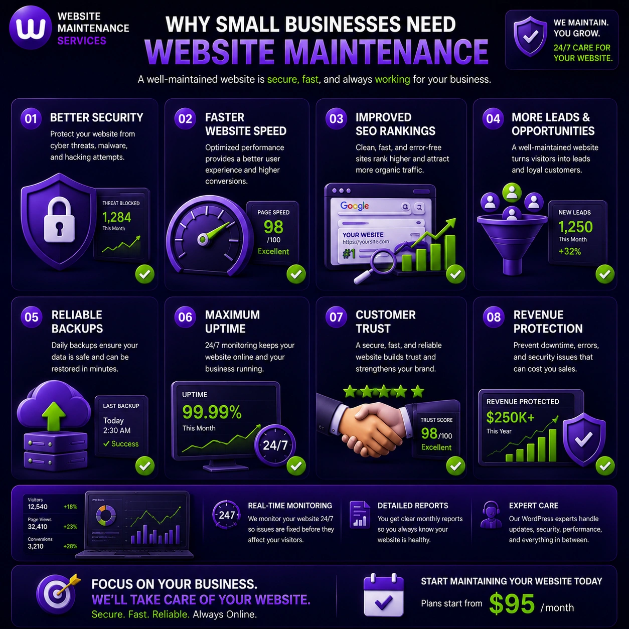 Benefits of website maintenance including security, speed, SEO rankings, backups, uptime, customer trust, and revenue protection.