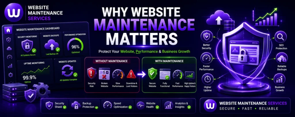 Website maintenance importance showing security monitoring, backups, performance optimization, uptime protection, and business growth benefits.