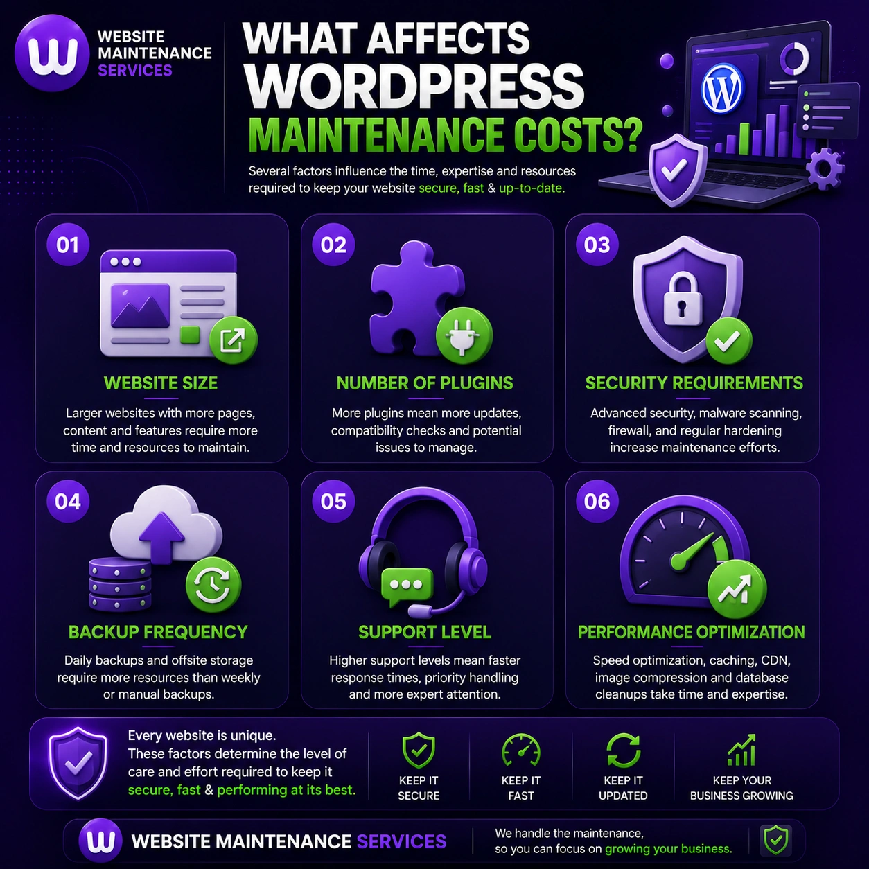 Factors affecting WordPress maintenance costs including website size, plugins, security, backups, support, and performance optimization