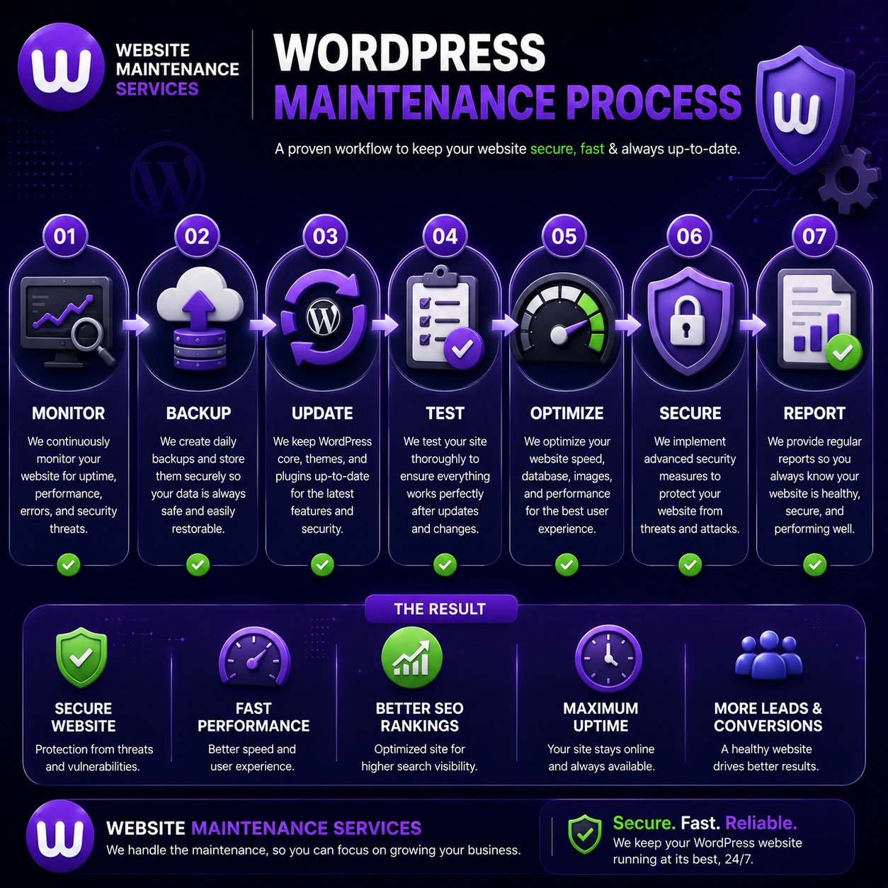 WordPress maintenance workflow including monitoring, backups, updates, testing, optimization, security, and reporting