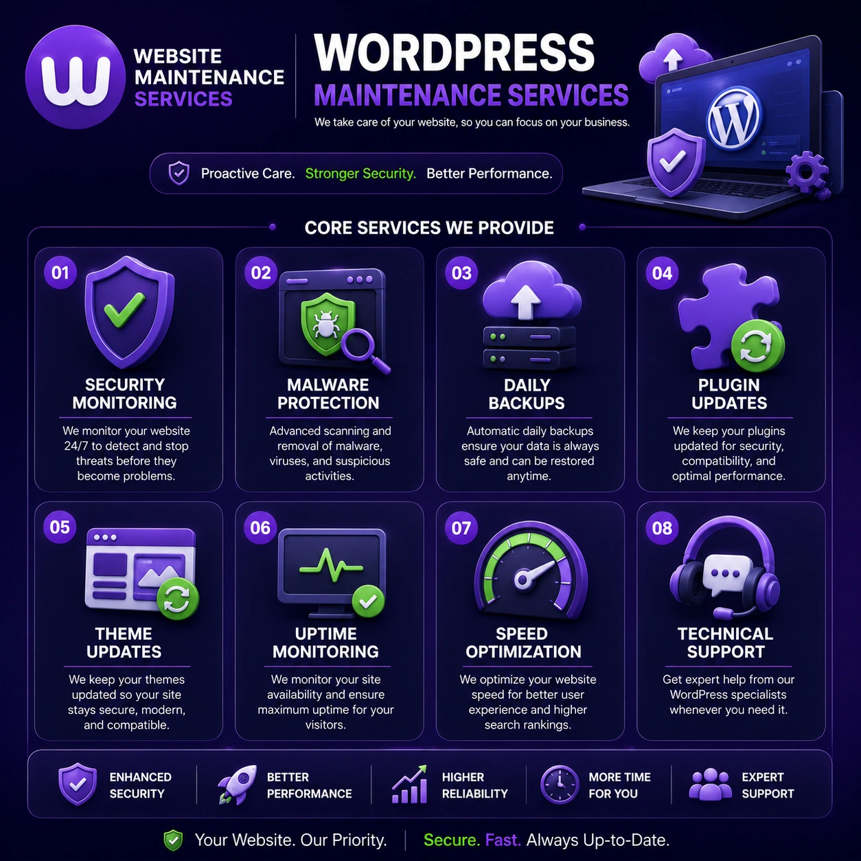 WordPress maintenance services including security monitoring, backups, updates, optimization, and technical support