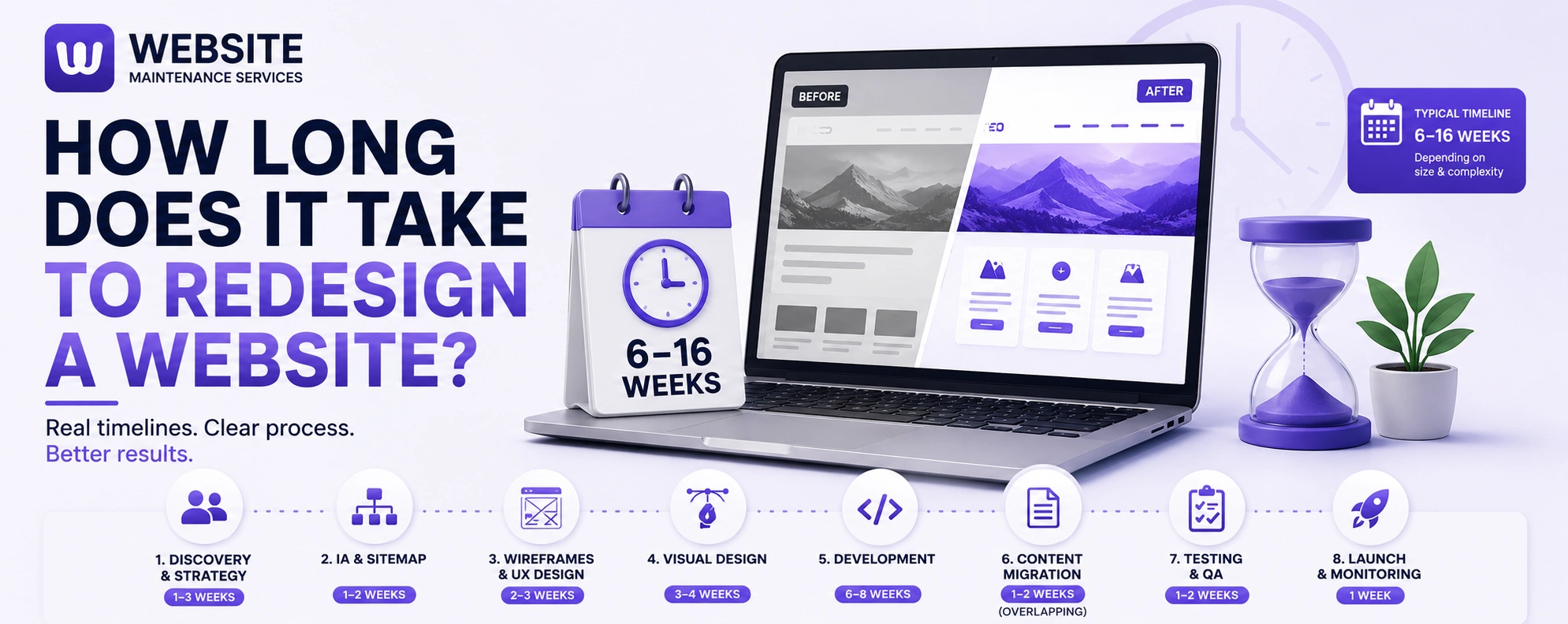 Website redesign timeline illustration showing the typical 6–16 week redesign process from planning and design to development, testing, and launch.